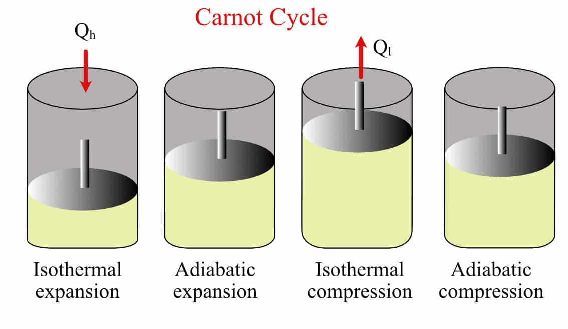 Carnot Cycle - Carnot engine example