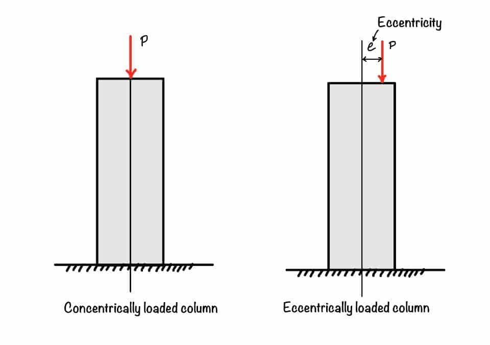 This image shows the eccentrically loaded column. 