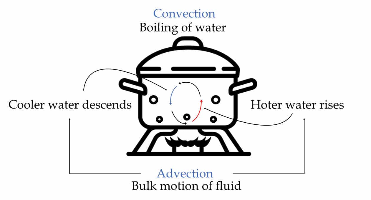 Heat convection