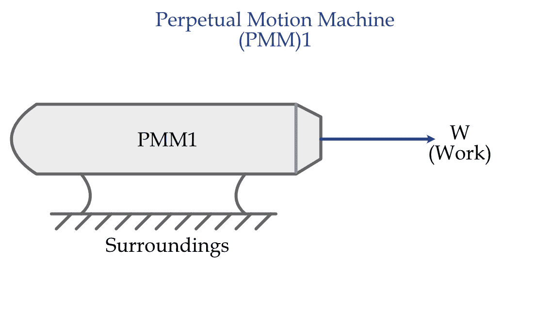 Perpetual Motion Machine (PMM)1