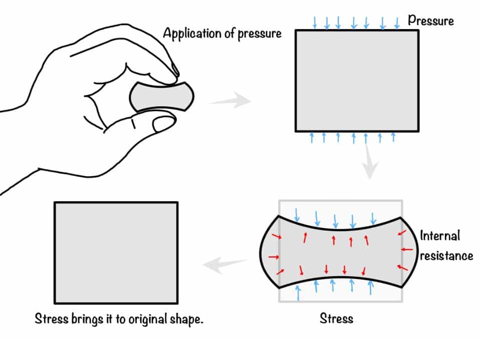 This image shows the stress introduction. 