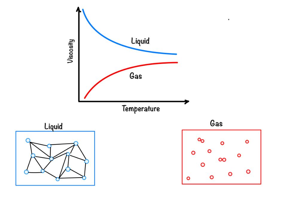 This image shows the variation of viscosity with the increase in temperature. Also shows how liquid possesses its viscosity and how gas gets its viscosity through the molecular diagram.