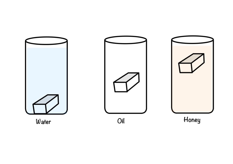This image shows the three different fluids with different viscosity. The object eraser is used to see how viscosity affects the drag force.