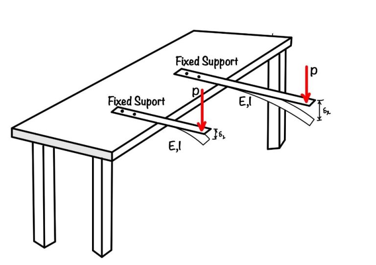 What is bending moment? Understand in simple terms