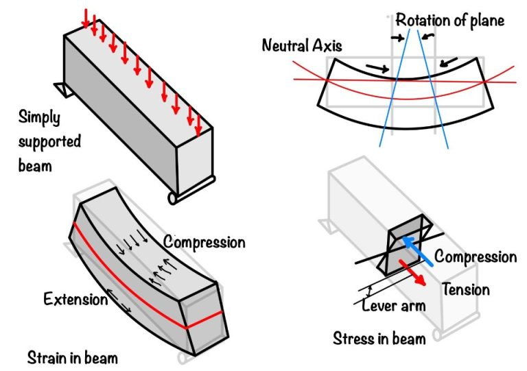 What Is Bending Moment Understand In Simple Terms what-is-bending-moment-understand-in-simple-terms