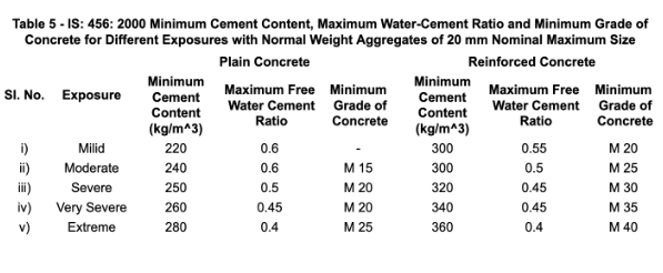 How to Calculate the no. of Cement Bags, Sand and Stone in M20 Grade  Concrete? - YouTube