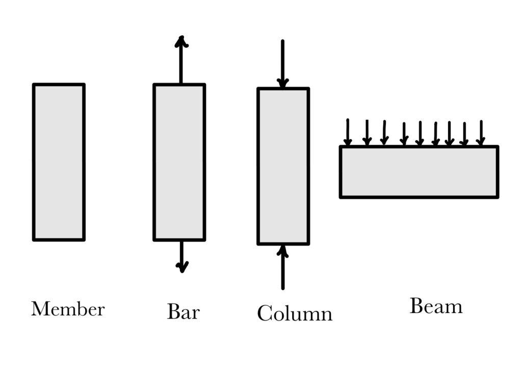 This image shows, when a member is called bar, when it is called column, and when it is called beam.