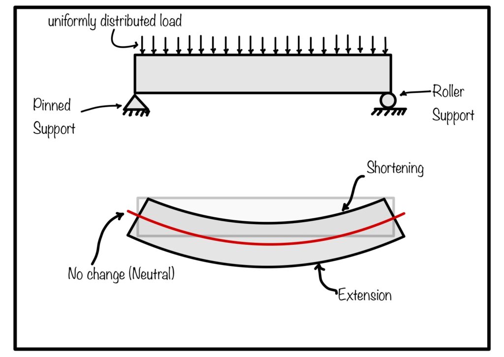 Simply supported beam subjected to transverse loading. When load is applied beam bends and hence different stresses generates. 