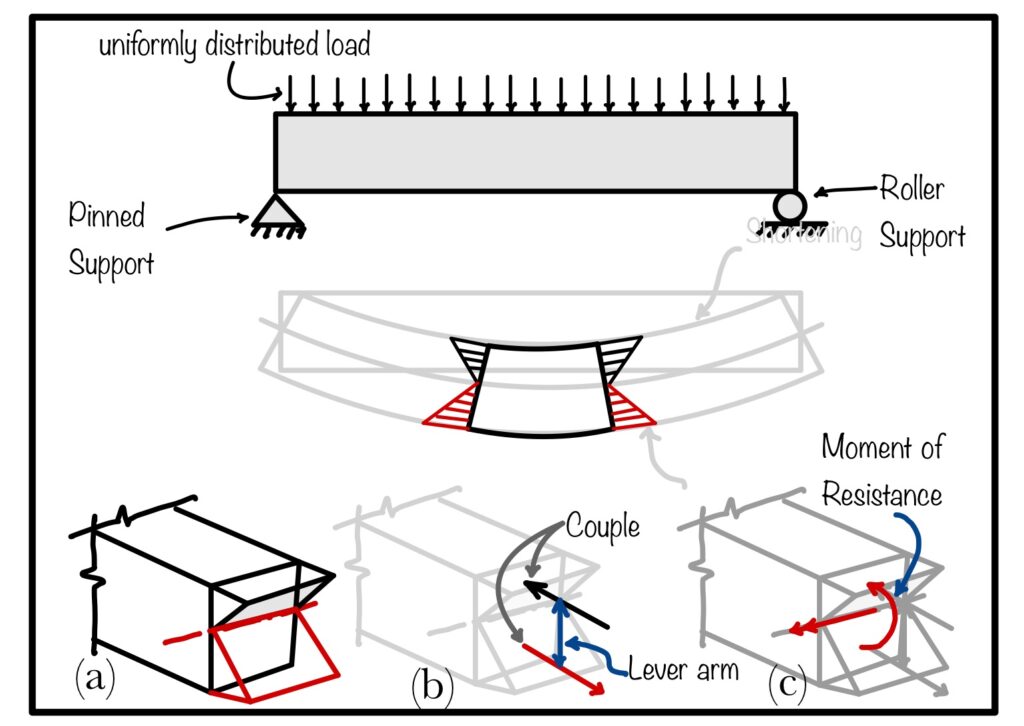 This image shows the bending stresses generated due to transverse loading. How this load is being resisted by the force couple and moment of resistance. 