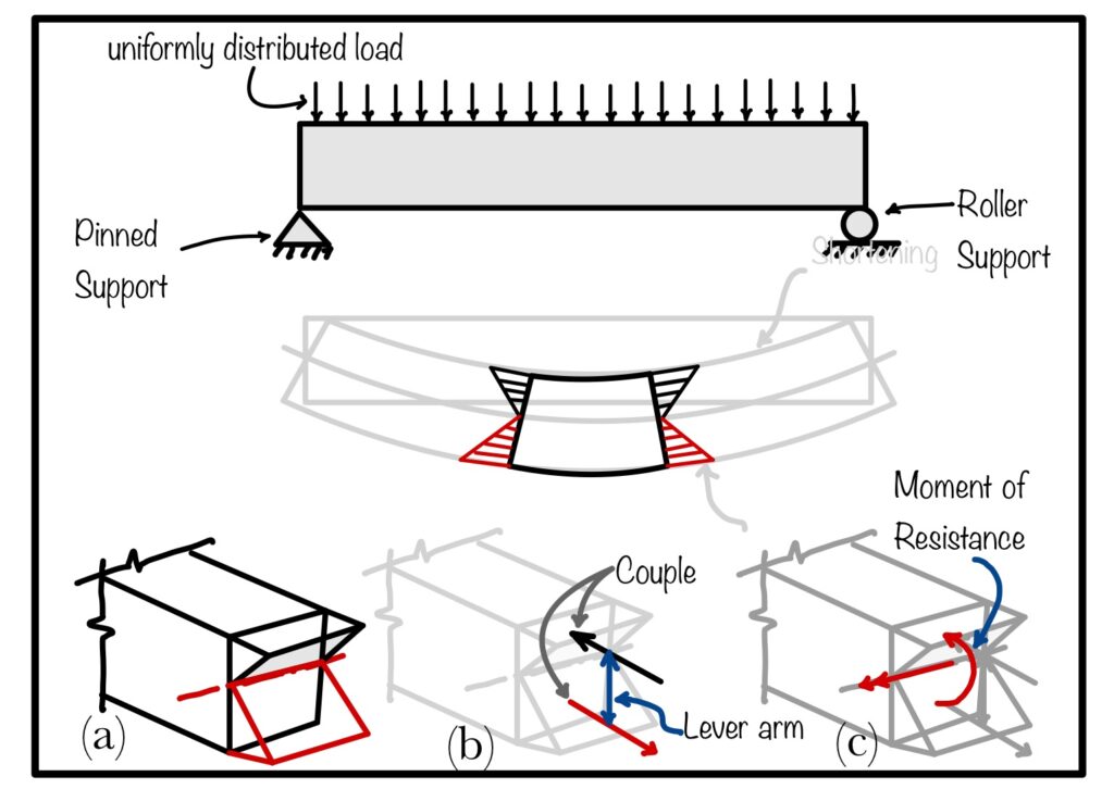 This image shows the bending stresses generated due to transverse loading. How this load is being resisted by the force couple and moment of resistance.