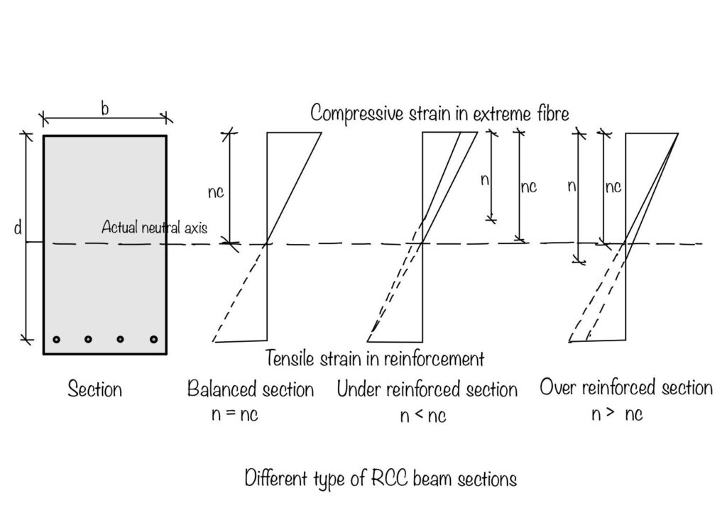 What is the difference between over reinforced beam and under