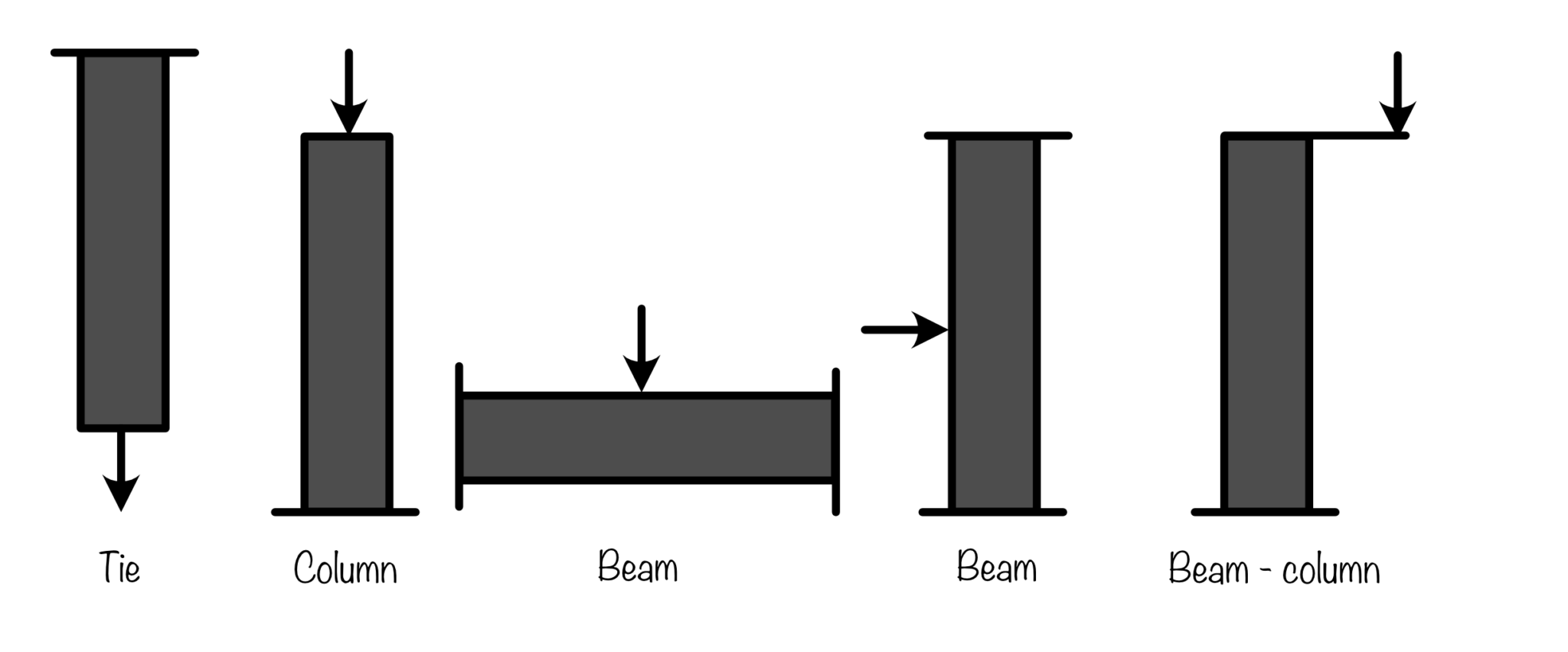 Difference between Beam and Column - eigenplus