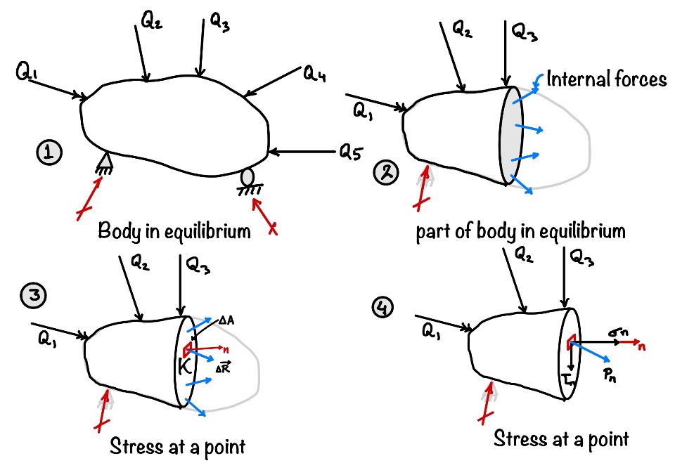 (1) A deformable body subjected to static load in equilibrium condition. (2) Part of the body should also in equilibrium, (3) Definition of stress at a point K, (4) Different component of stress, normal stress and shear stress. 