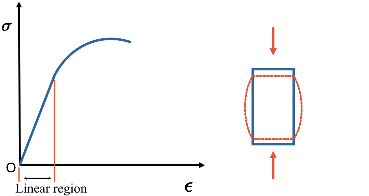 Stress strain curves for Brittle material and Ductile material