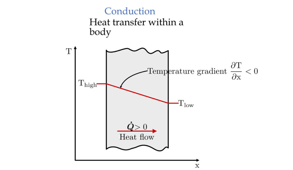 Heat conduction across a slab