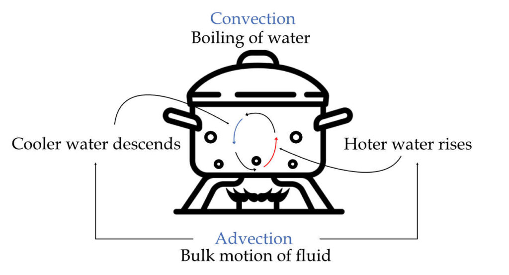 Heat convection