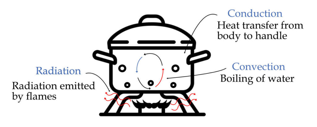 modes of heat transfer