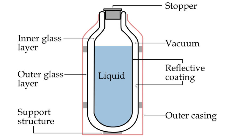 Labelled diagram of thermos flask
