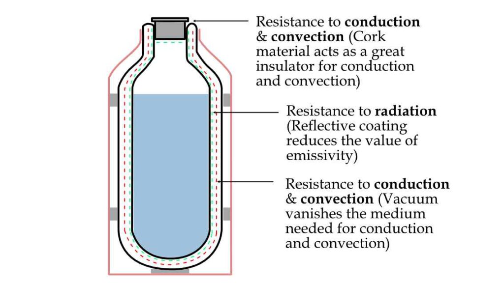 How Well does a Thermos Retain Heat? An Imperfect Experiment (See