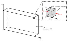 Heat conduction equation derivation