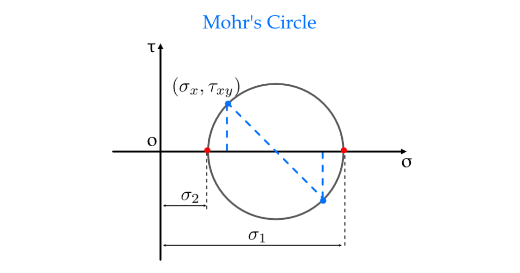 Python code for Mohr's circle 