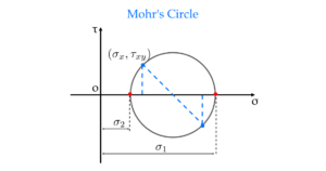 Python code for Mohr's circle