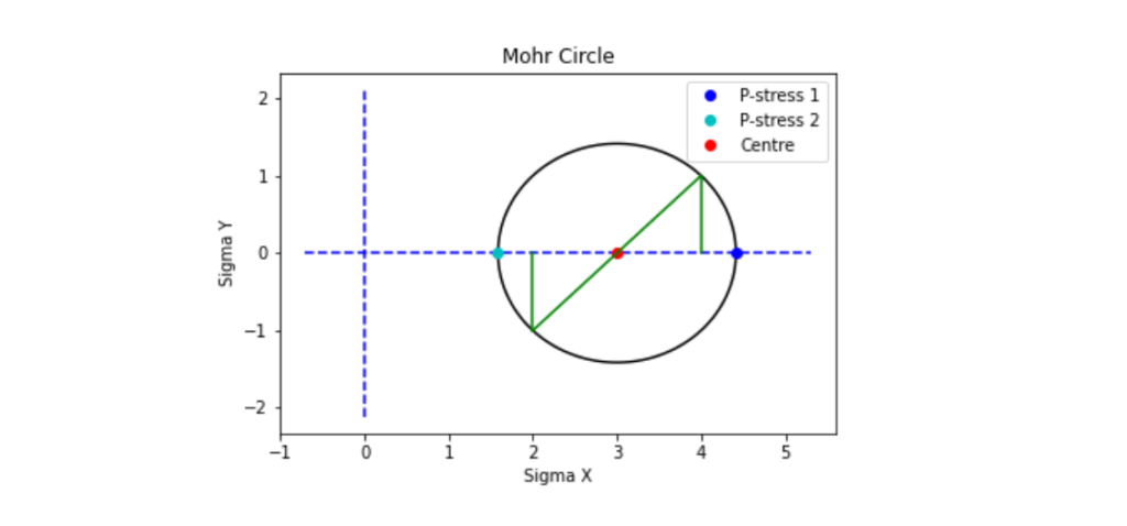 Python code for Mohr's circle