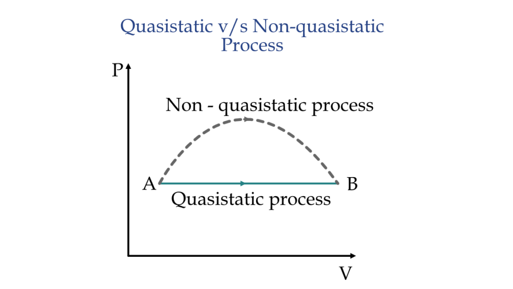 Graphical representation of quasistatic and non-quasi static process.