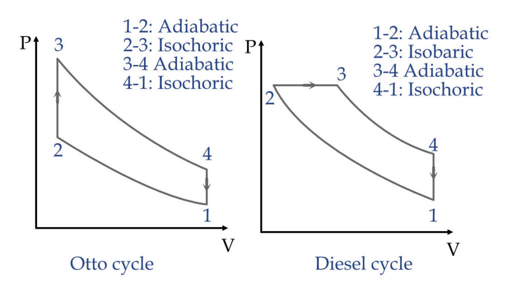 Application of thermodynamic process