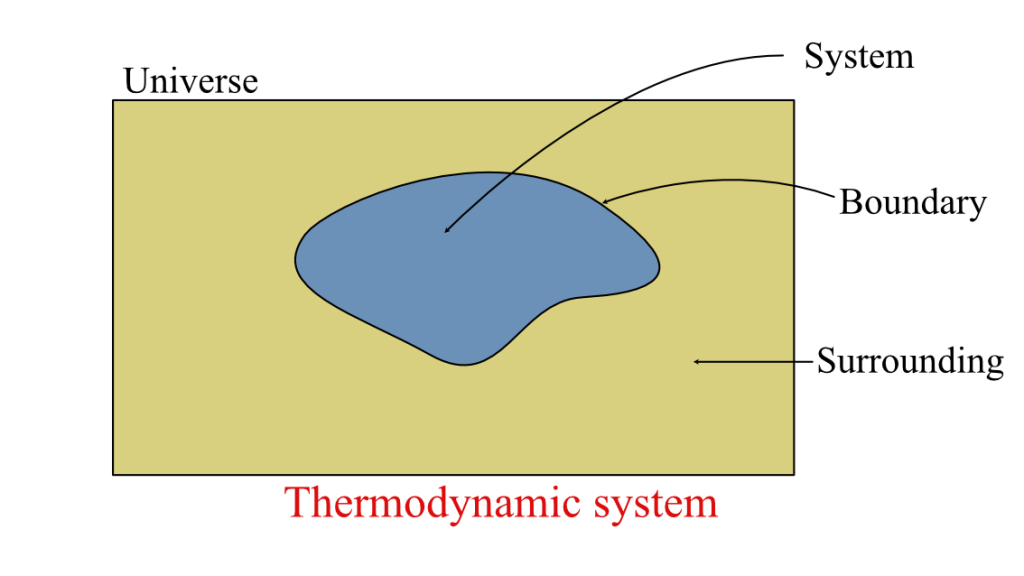 Thermodynamic system