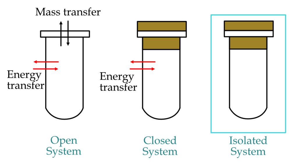 Types of thermodynamic systems