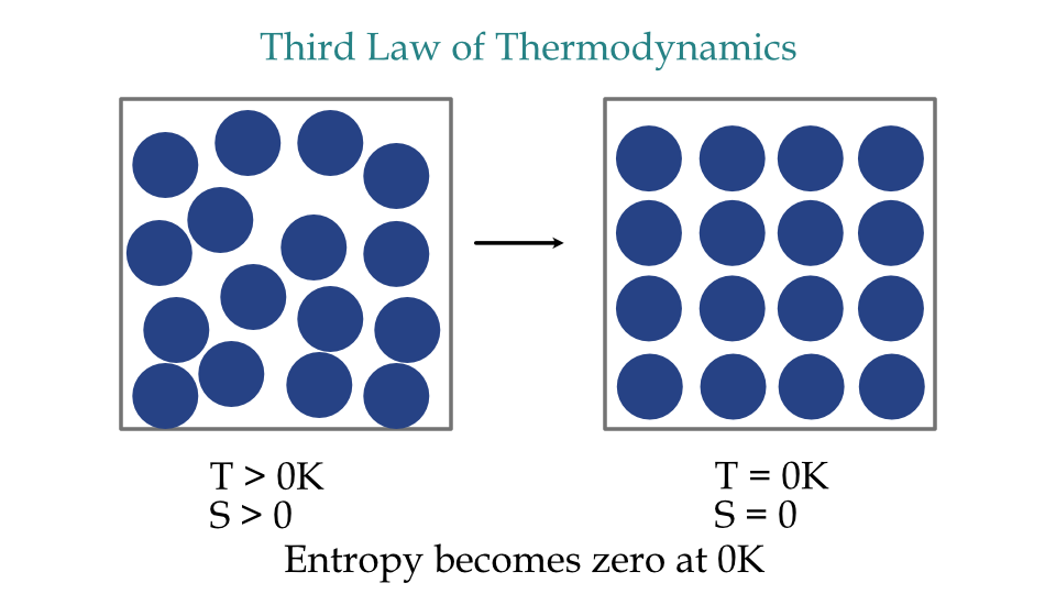 Graphical representation of third of thermodynamics
