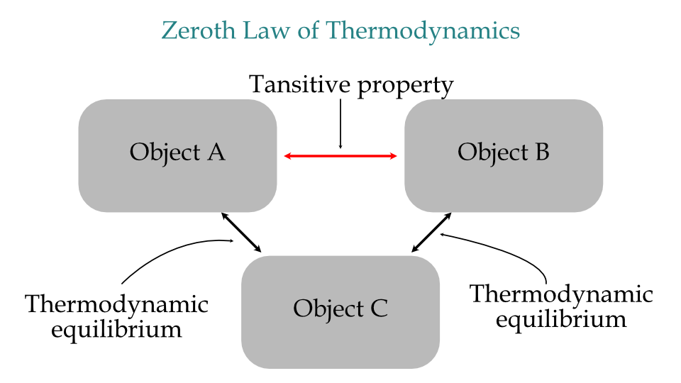 Graphical representation of Zeroth law of Thermodynamics