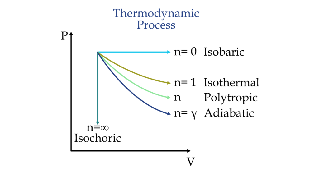 Polytropic Process PV diagram