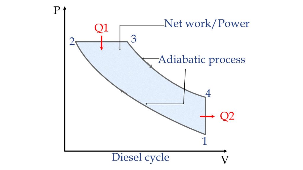 Diesel cycle