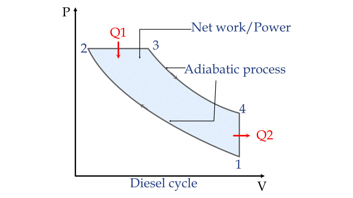 Diesel cycle Overview and Working eigenplus
