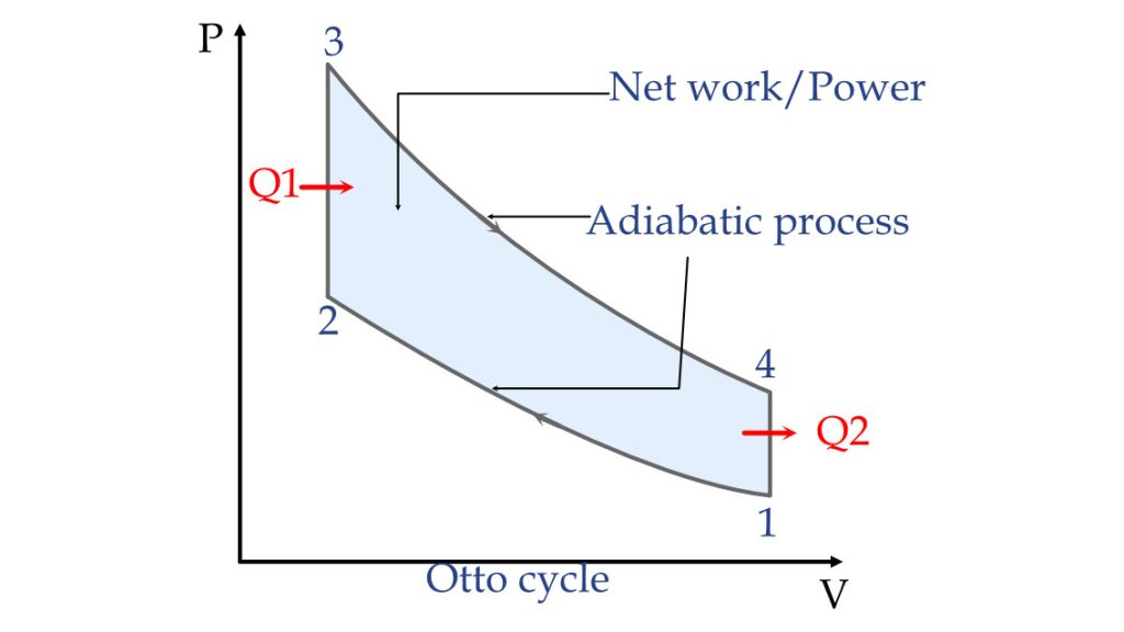 Otto cycle