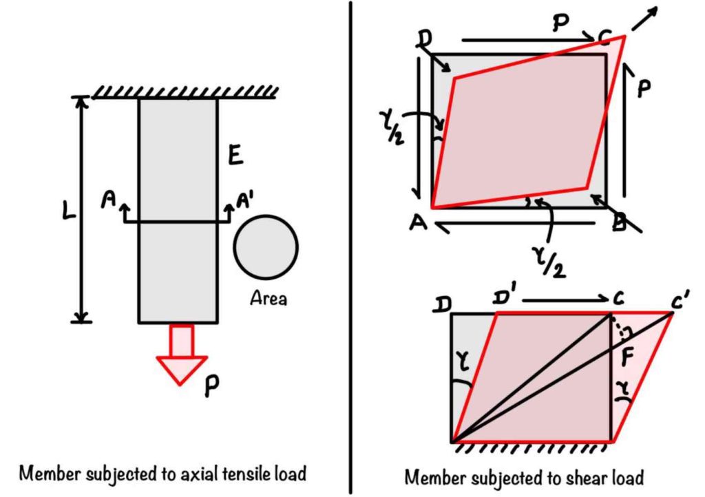 Hooke's law application on axial tension and shear action. First part shows bar subjected to axial force P and in second part shear force P is acting on the cuboid. 
