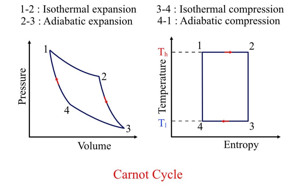 Carnot Cycle-diagram