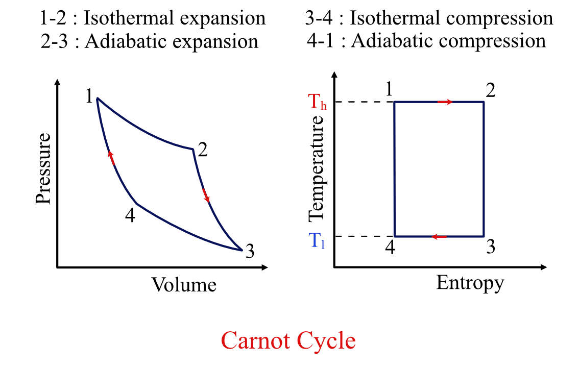 Carnot cycle diagram Eigenplus