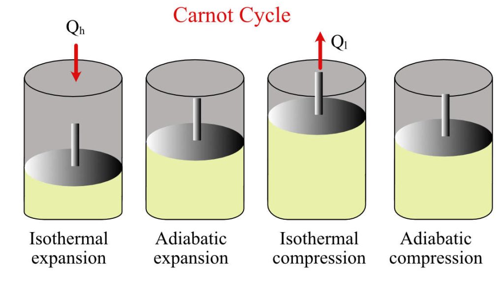 Carnot Cycle - Carnot engine example