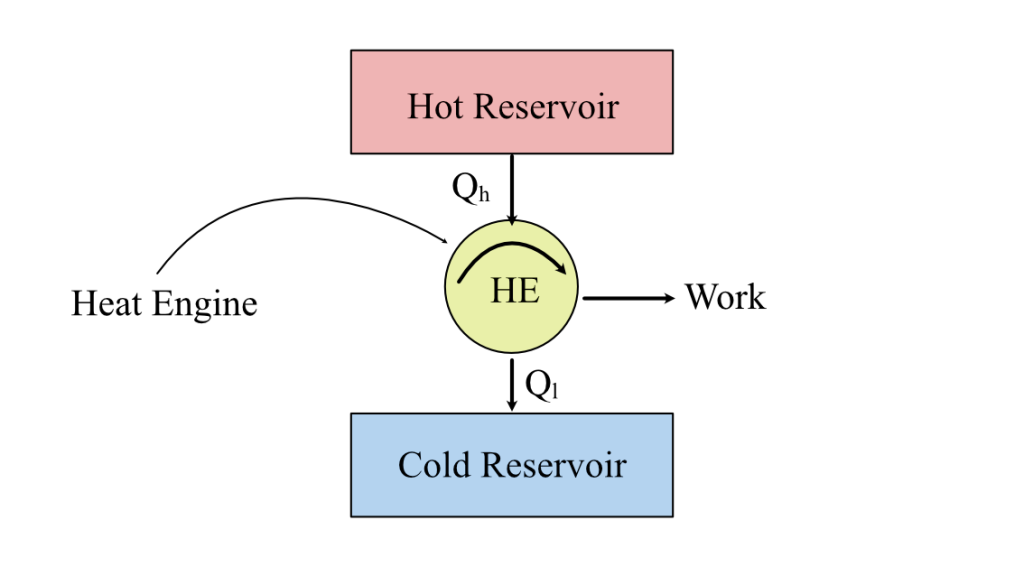 Carnot Cycle- heat engine