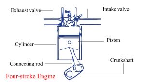 Four-stroke Engine | Construction, Working & Limitations - eigenplus
