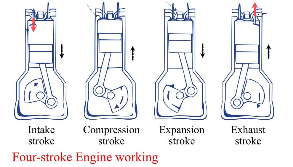 Four stroke engine working
