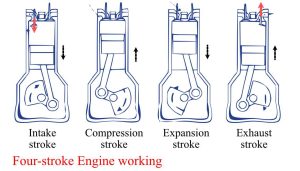 Four stroke engine working