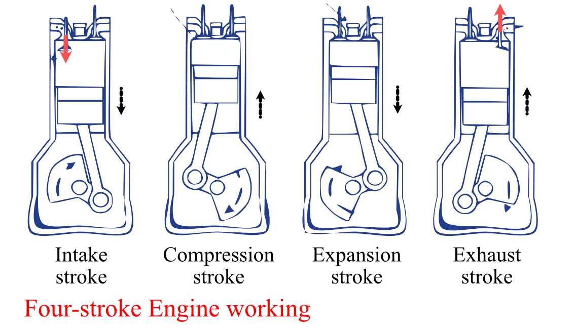 Four-stroke Engine | Construction, Working & Limitations - eigenplus