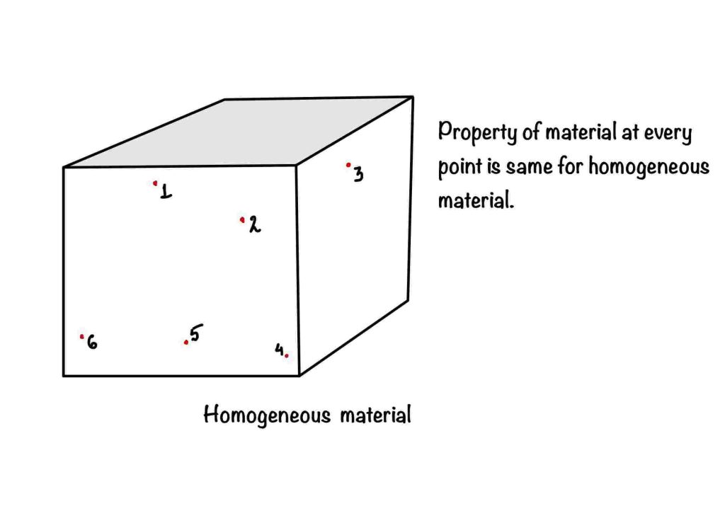 Figure showing the homogeneous material. Red dots are the point inside the material. 