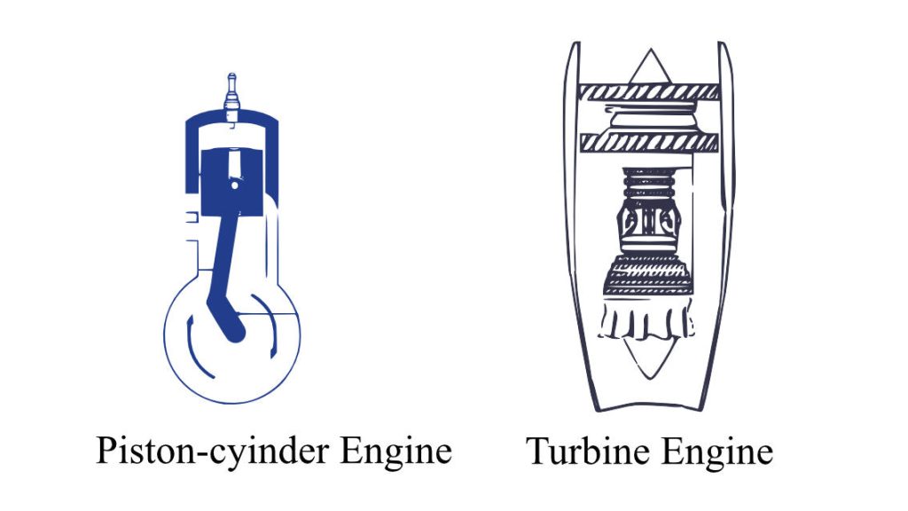 Internal Combustion Engines: piston-cylinder based and turbine based.