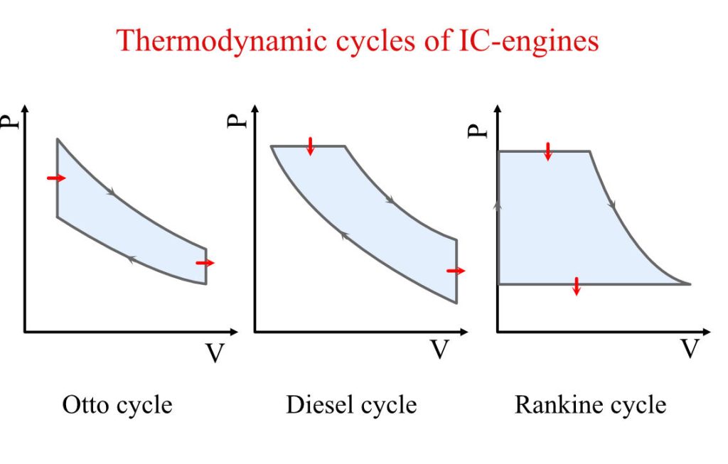 Various thermodynamic cycles of internal combustion engine.