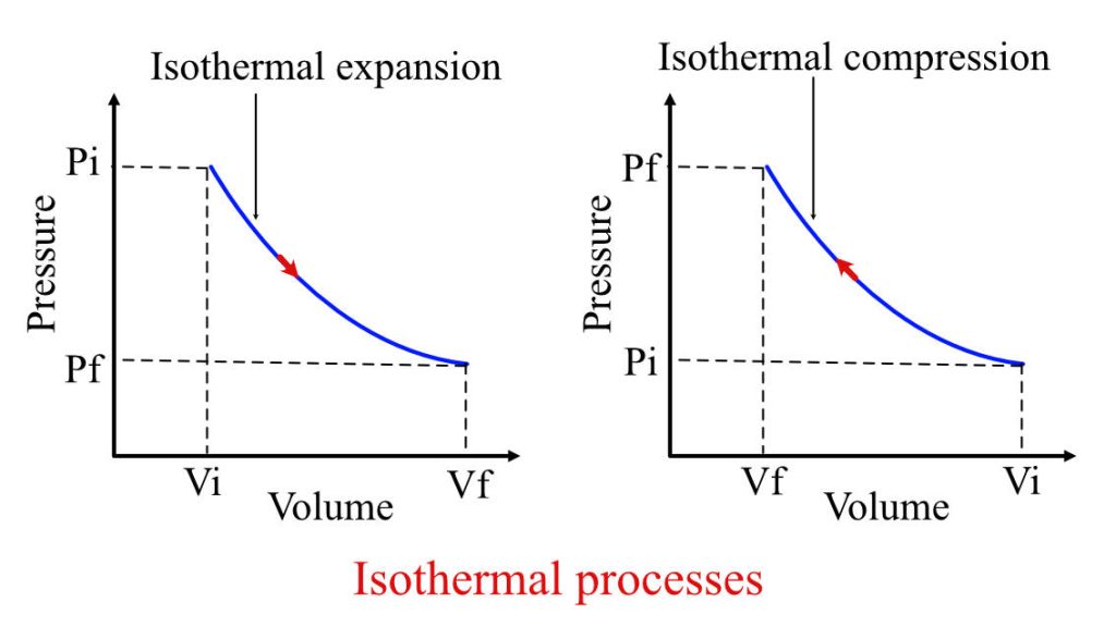 Isothermal expansion and Isothermal compression process